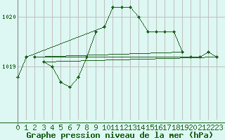 Courbe de la pression atmosphrique pour Kleine-Brogel (Be)