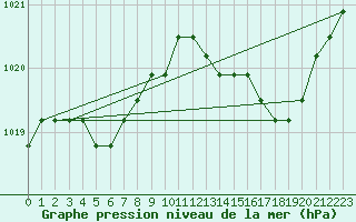 Courbe de la pression atmosphrique pour Liefrange (Lu)