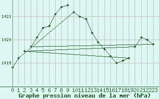 Courbe de la pression atmosphrique pour Bonn-Roleber