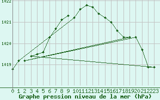 Courbe de la pression atmosphrique pour Kegnaes