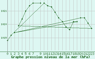 Courbe de la pression atmosphrique pour Voorschoten