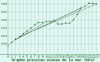 Courbe de la pression atmosphrique pour Krangede