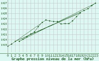 Courbe de la pression atmosphrique pour Caceres