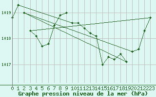 Courbe de la pression atmosphrique pour Ste (34)