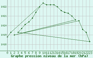 Courbe de la pression atmosphrique pour Belmullet