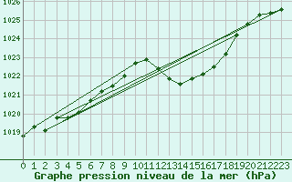 Courbe de la pression atmosphrique pour Ile du Levant (83)