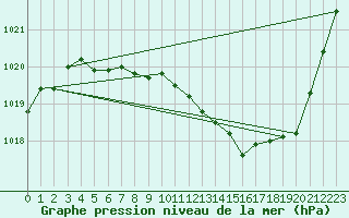 Courbe de la pression atmosphrique pour Millau - Soulobres (12)