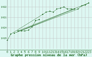 Courbe de la pression atmosphrique pour Biscarrosse (40)