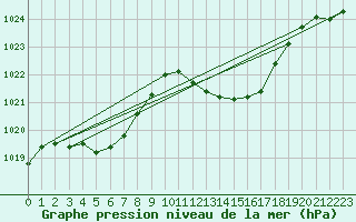 Courbe de la pression atmosphrique pour Ceuta