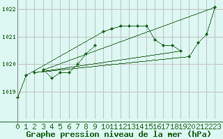 Courbe de la pression atmosphrique pour Nostang (56)