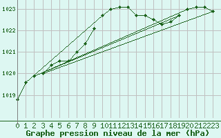 Courbe de la pression atmosphrique pour Anglars St-Flix(12)