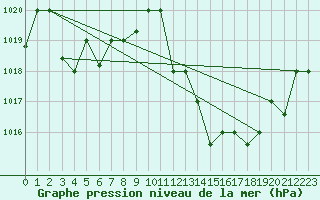 Courbe de la pression atmosphrique pour Adrar