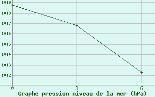 Courbe de la pression atmosphrique pour Enshi