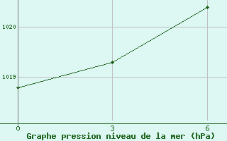 Courbe de la pression atmosphrique pour Segeza