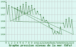 Courbe de la pression atmosphrique pour Vitoria