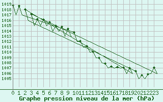 Courbe de la pression atmosphrique pour Stuttgart-Echterdingen
