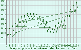 Courbe de la pression atmosphrique pour Krakow