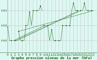 Courbe de la pression atmosphrique pour Larnaca Airport