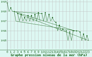 Courbe de la pression atmosphrique pour Islay