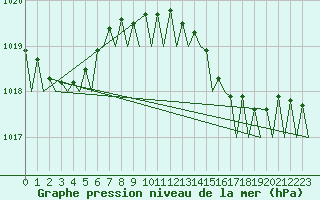 Courbe de la pression atmosphrique pour Euro Platform