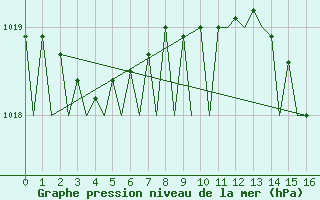 Courbe de la pression atmosphrique pour Kristiansand / Kjevik