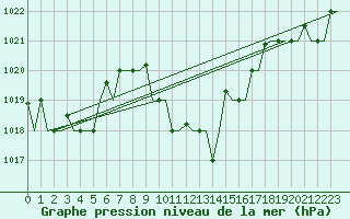 Courbe de la pression atmosphrique pour Thessaloniki Airport