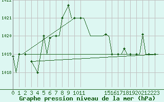Courbe de la pression atmosphrique pour Cagliari / Elmas