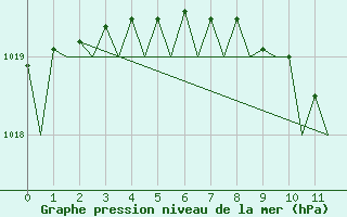 Courbe de la pression atmosphrique pour Molde / Aro