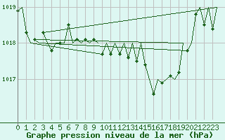 Courbe de la pression atmosphrique pour Reus (Esp)