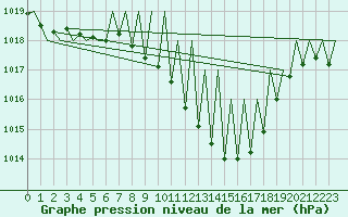 Courbe de la pression atmosphrique pour Huesca (Esp)
