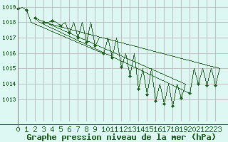 Courbe de la pression atmosphrique pour Saarbruecken / Ensheim