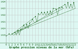 Courbe de la pression atmosphrique pour Platform K14-fa-1c Sea