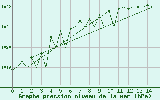 Courbe de la pression atmosphrique pour Vaasa