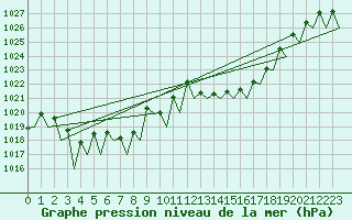 Courbe de la pression atmosphrique pour Lugano (Sw)