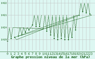 Courbe de la pression atmosphrique pour Genve (Sw)