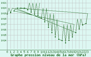 Courbe de la pression atmosphrique pour Payerne (Sw)