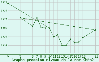 Courbe de la pression atmosphrique pour Alanya