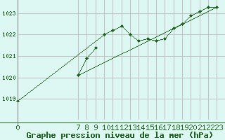 Courbe de la pression atmosphrique pour San Chierlo (It)