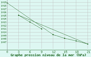 Courbe de la pression atmosphrique pour Pochinok