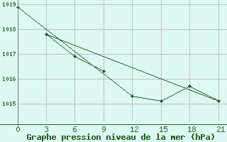 Courbe de la pression atmosphrique pour Jur