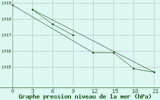 Courbe de la pression atmosphrique pour Bolshelug