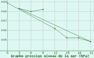 Courbe de la pression atmosphrique pour Brest