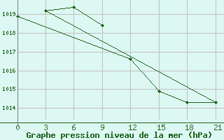 Courbe de la pression atmosphrique pour Brest