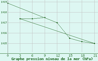 Courbe de la pression atmosphrique pour Bejaia