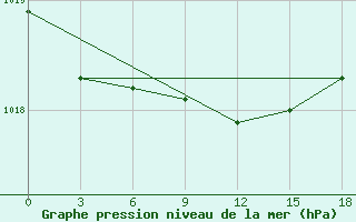 Courbe de la pression atmosphrique pour Vesljana