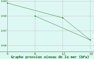 Courbe de la pression atmosphrique pour Valaam Island