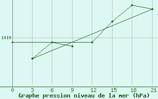 Courbe de la pression atmosphrique pour Malojaroslavec