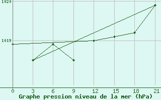 Courbe de la pression atmosphrique pour Jangi-Jugan