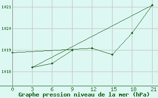 Courbe de la pression atmosphrique pour Alto de Los Leones