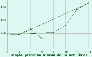 Courbe de la pression atmosphrique pour Aleksandrov-Gaj